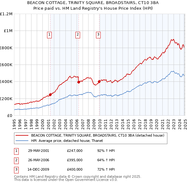 BEACON COTTAGE, TRINITY SQUARE, BROADSTAIRS, CT10 3BA: Price paid vs HM Land Registry's House Price Index