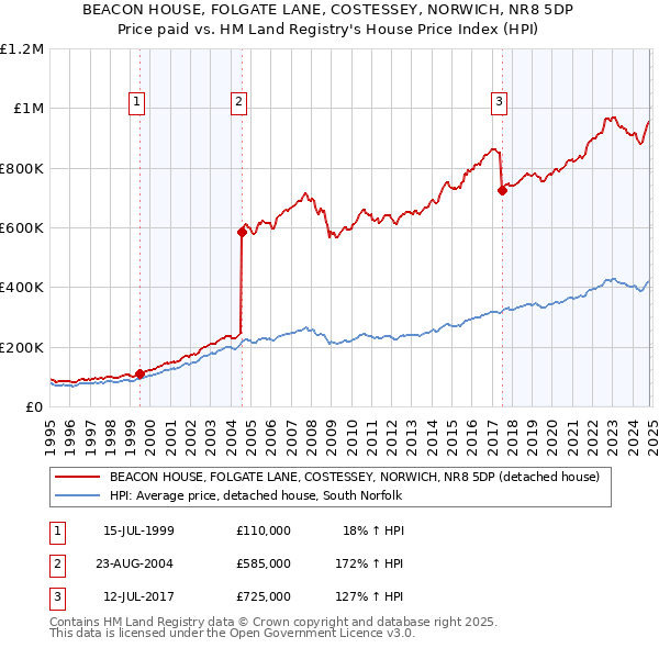 BEACON HOUSE, FOLGATE LANE, COSTESSEY, NORWICH, NR8 5DP: Price paid vs HM Land Registry's House Price Index