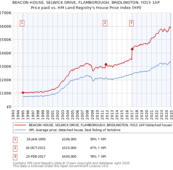 BEACON HOUSE, SELWICK DRIVE, FLAMBOROUGH, BRIDLINGTON, YO15 1AP: Price paid vs HM Land Registry's House Price Index