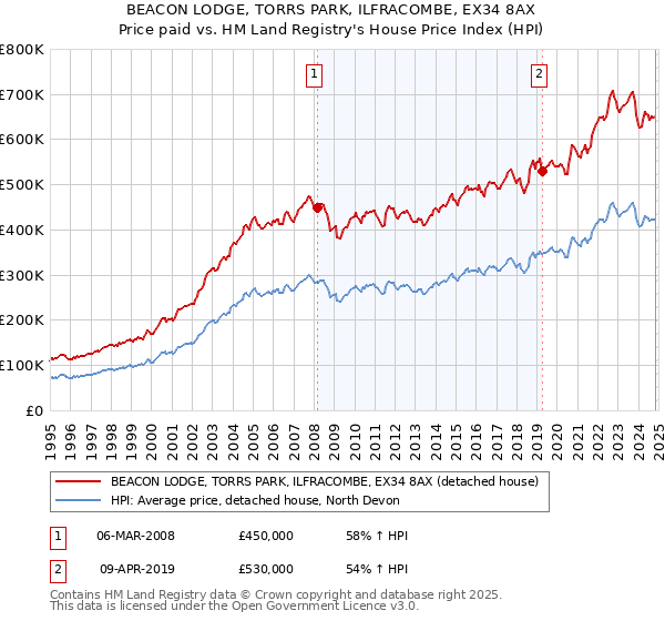 BEACON LODGE, TORRS PARK, ILFRACOMBE, EX34 8AX: Price paid vs HM Land Registry's House Price Index