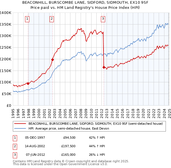 BEACONHILL, BURSCOMBE LANE, SIDFORD, SIDMOUTH, EX10 9SF: Price paid vs HM Land Registry's House Price Index