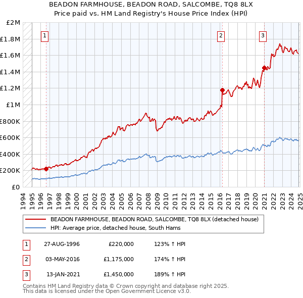 BEADON FARMHOUSE, BEADON ROAD, SALCOMBE, TQ8 8LX: Price paid vs HM Land Registry's House Price Index