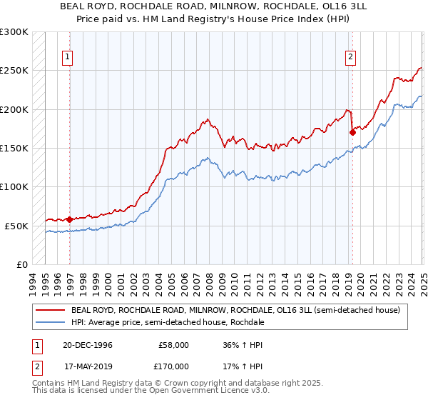 BEAL ROYD, ROCHDALE ROAD, MILNROW, ROCHDALE, OL16 3LL: Price paid vs HM Land Registry's House Price Index