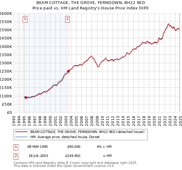 BEAM COTTAGE, THE GROVE, FERNDOWN, BH22 9ED: Price paid vs HM Land Registry's House Price Index