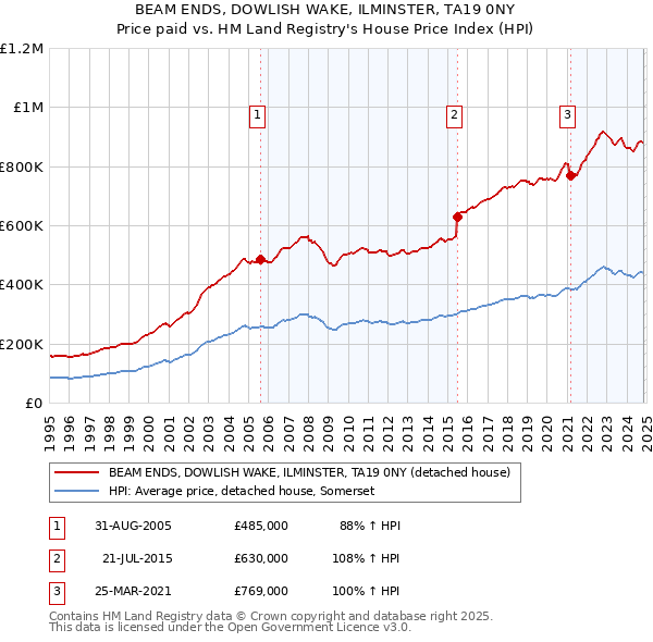 BEAM ENDS, DOWLISH WAKE, ILMINSTER, TA19 0NY: Price paid vs HM Land Registry's House Price Index