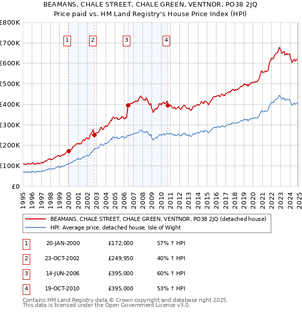 BEAMANS, CHALE STREET, CHALE GREEN, VENTNOR, PO38 2JQ: Price paid vs HM Land Registry's House Price Index