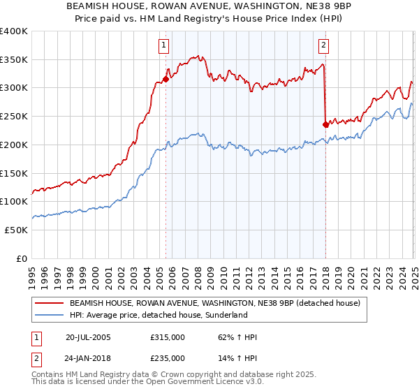 BEAMISH HOUSE, ROWAN AVENUE, WASHINGTON, NE38 9BP: Price paid vs HM Land Registry's House Price Index