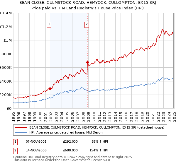 BEAN CLOSE, CULMSTOCK ROAD, HEMYOCK, CULLOMPTON, EX15 3RJ: Price paid vs HM Land Registry's House Price Index