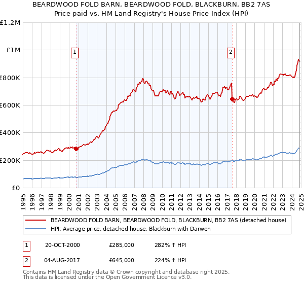 BEARDWOOD FOLD BARN, BEARDWOOD FOLD, BLACKBURN, BB2 7AS: Price paid vs HM Land Registry's House Price Index