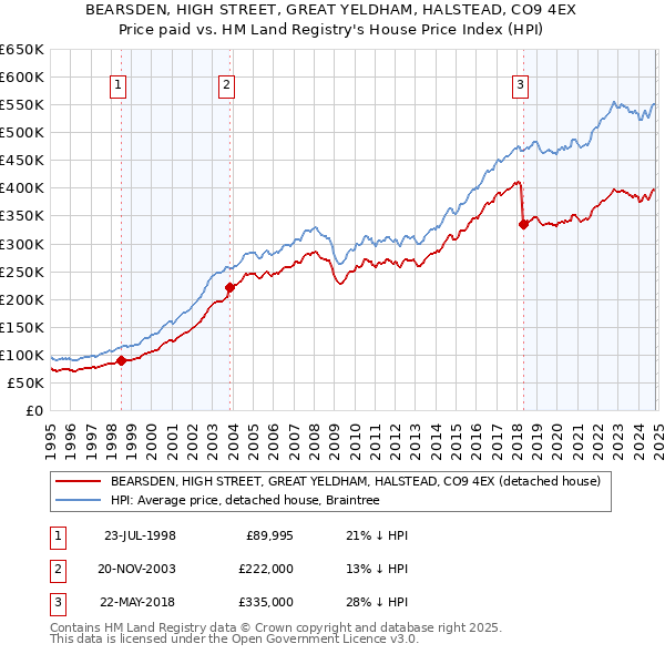 BEARSDEN, HIGH STREET, GREAT YELDHAM, HALSTEAD, CO9 4EX: Price paid vs HM Land Registry's House Price Index