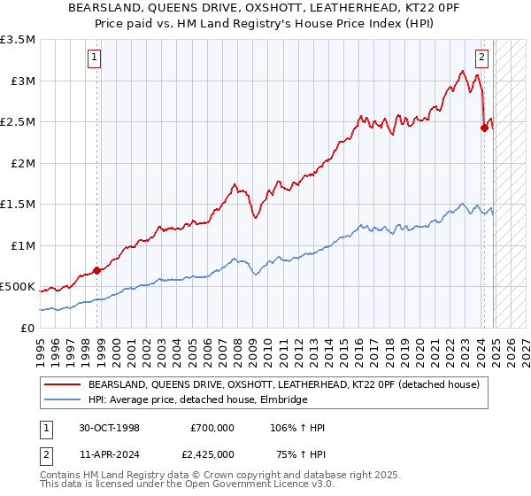 BEARSLAND, QUEENS DRIVE, OXSHOTT, LEATHERHEAD, KT22 0PF: Price paid vs HM Land Registry's House Price Index