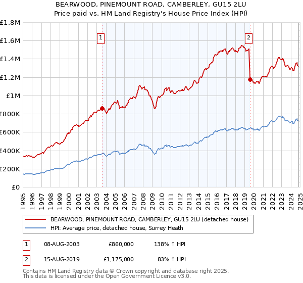 BEARWOOD, PINEMOUNT ROAD, CAMBERLEY, GU15 2LU: Price paid vs HM Land Registry's House Price Index