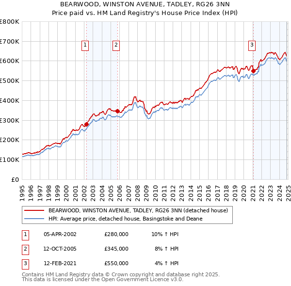 BEARWOOD, WINSTON AVENUE, TADLEY, RG26 3NN: Price paid vs HM Land Registry's House Price Index