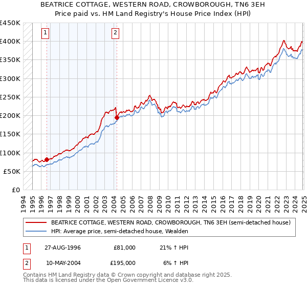 BEATRICE COTTAGE, WESTERN ROAD, CROWBOROUGH, TN6 3EH: Price paid vs HM Land Registry's House Price Index