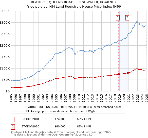 BEATRICE, QUEENS ROAD, FRESHWATER, PO40 9EX: Price paid vs HM Land Registry's House Price Index