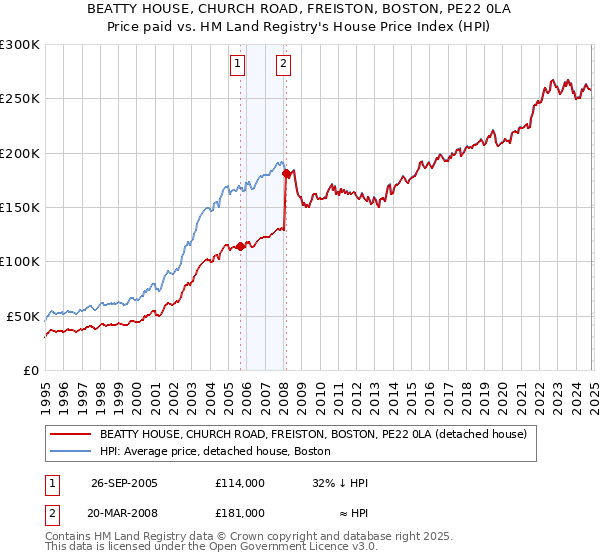 BEATTY HOUSE, CHURCH ROAD, FREISTON, BOSTON, PE22 0LA: Price paid vs HM Land Registry's House Price Index