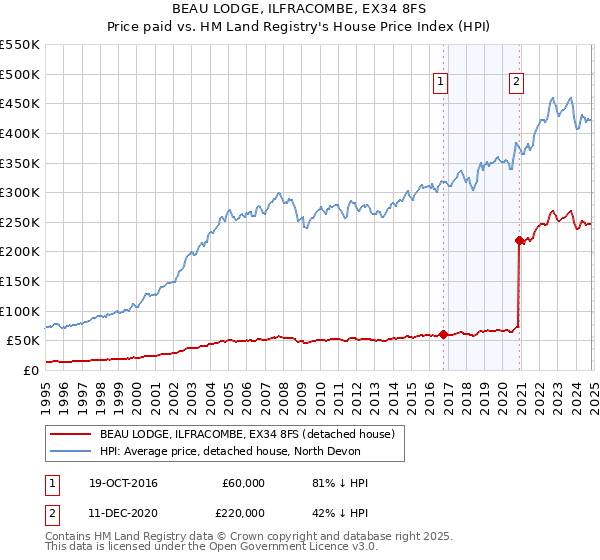 BEAU LODGE, ILFRACOMBE, EX34 8FS: Price paid vs HM Land Registry's House Price Index