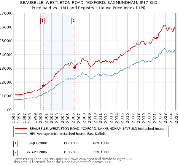 BEAUBELLE, WESTLETON ROAD, YOXFORD, SAXMUNDHAM, IP17 3LD: Price paid vs HM Land Registry's House Price Index