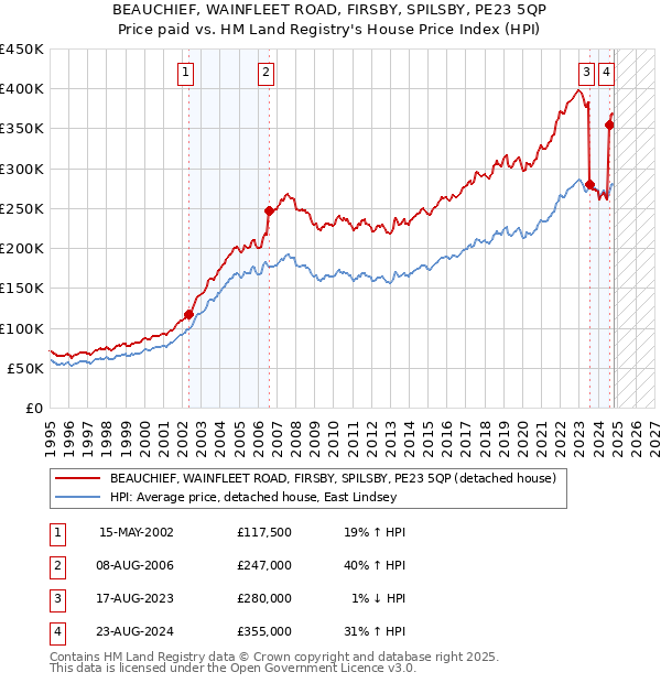 BEAUCHIEF, WAINFLEET ROAD, FIRSBY, SPILSBY, PE23 5QP: Price paid vs HM Land Registry's House Price Index