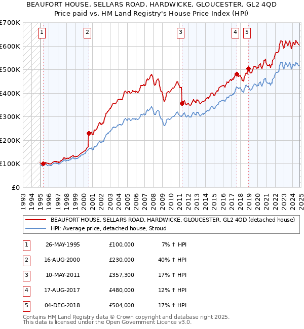 BEAUFORT HOUSE, SELLARS ROAD, HARDWICKE, GLOUCESTER, GL2 4QD: Price paid vs HM Land Registry's House Price Index