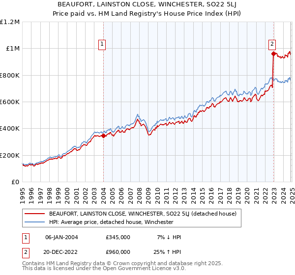 BEAUFORT, LAINSTON CLOSE, WINCHESTER, SO22 5LJ: Price paid vs HM Land Registry's House Price Index