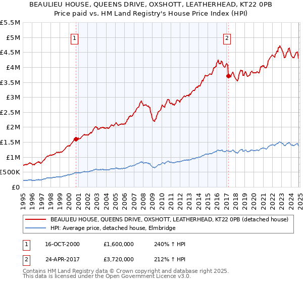 BEAULIEU HOUSE, QUEENS DRIVE, OXSHOTT, LEATHERHEAD, KT22 0PB: Price paid vs HM Land Registry's House Price Index