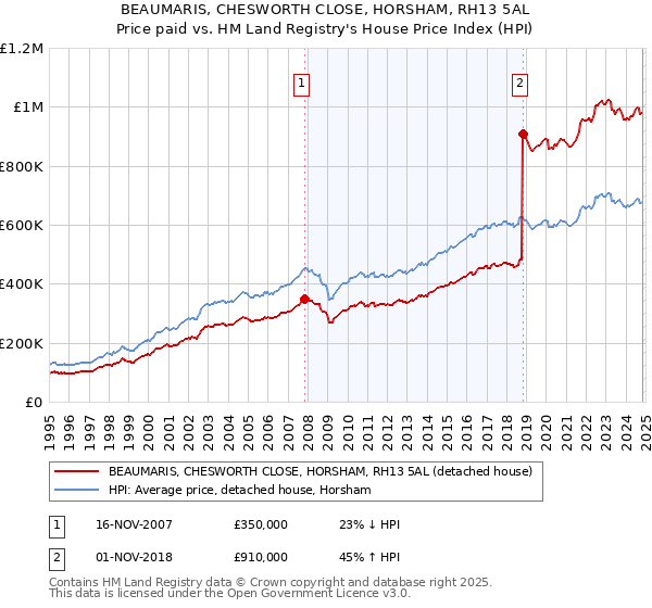 BEAUMARIS, CHESWORTH CLOSE, HORSHAM, RH13 5AL: Price paid vs HM Land Registry's House Price Index