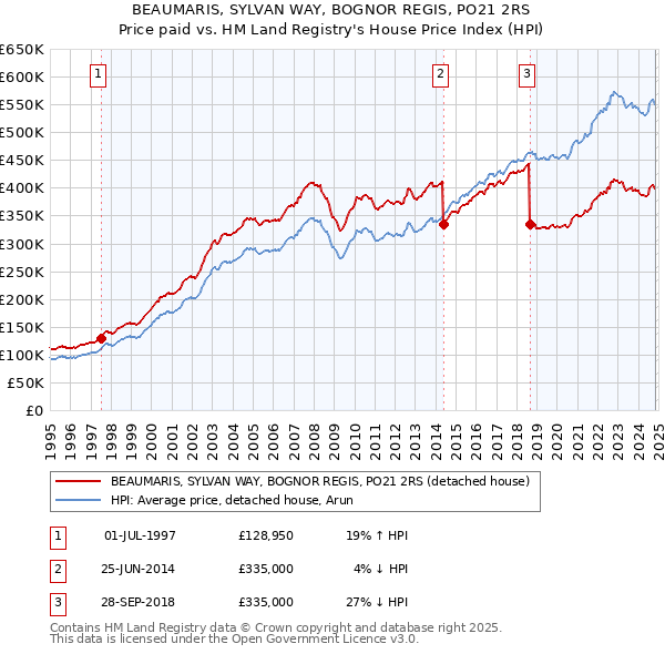 BEAUMARIS, SYLVAN WAY, BOGNOR REGIS, PO21 2RS: Price paid vs HM Land Registry's House Price Index