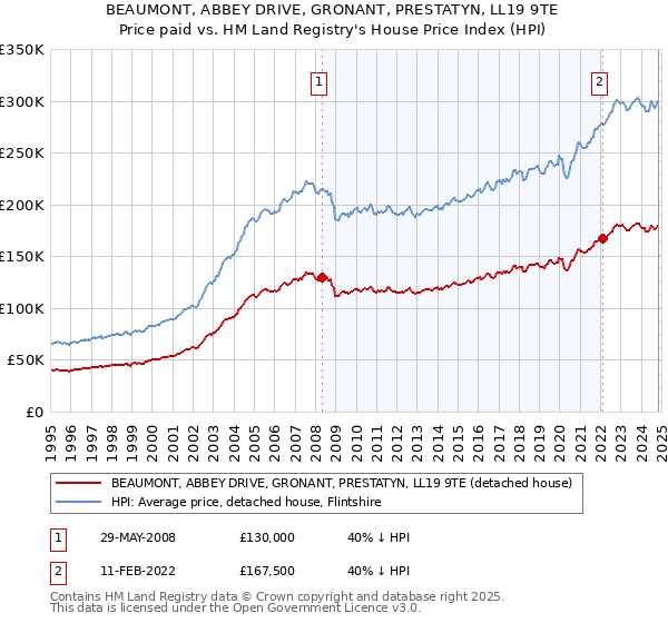 BEAUMONT, ABBEY DRIVE, GRONANT, PRESTATYN, LL19 9TE: Price paid vs HM Land Registry's House Price Index