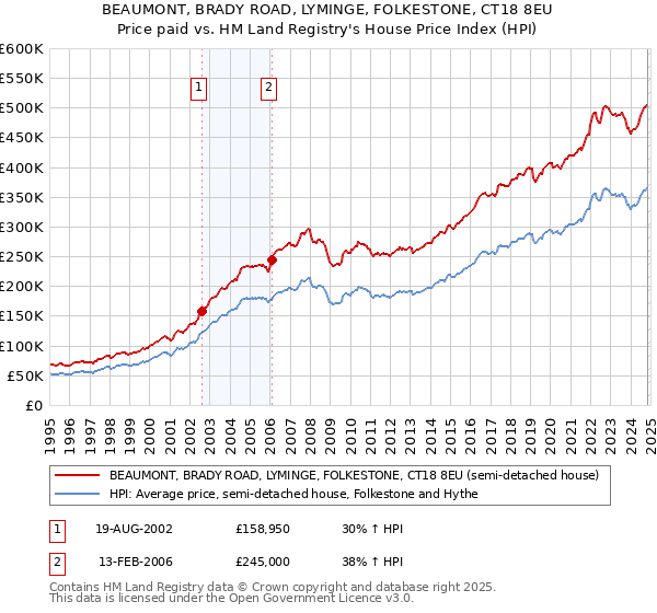 BEAUMONT, BRADY ROAD, LYMINGE, FOLKESTONE, CT18 8EU: Price paid vs HM Land Registry's House Price Index