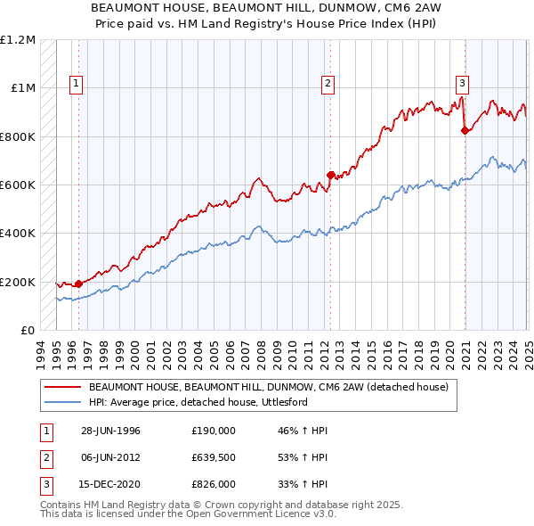 BEAUMONT HOUSE, BEAUMONT HILL, DUNMOW, CM6 2AW: Price paid vs HM Land Registry's House Price Index