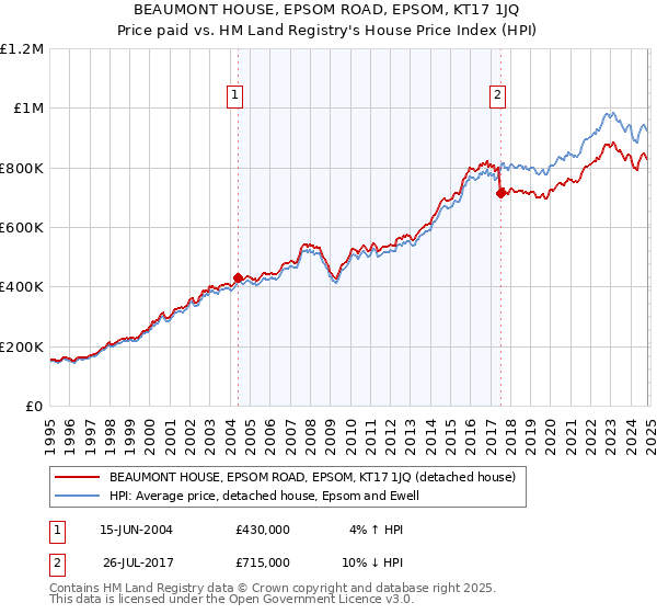 BEAUMONT HOUSE, EPSOM ROAD, EPSOM, KT17 1JQ: Price paid vs HM Land Registry's House Price Index