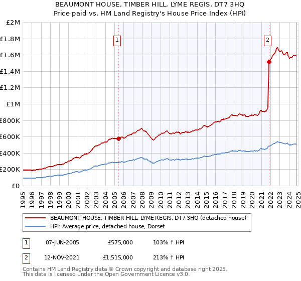 BEAUMONT HOUSE, TIMBER HILL, LYME REGIS, DT7 3HQ: Price paid vs HM Land Registry's House Price Index