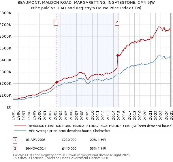 BEAUMONT, MALDON ROAD, MARGARETTING, INGATESTONE, CM4 9JW: Price paid vs HM Land Registry's House Price Index