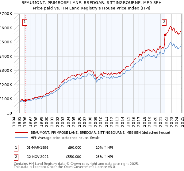 BEAUMONT, PRIMROSE LANE, BREDGAR, SITTINGBOURNE, ME9 8EH: Price paid vs HM Land Registry's House Price Index