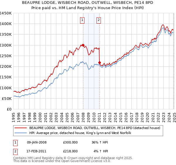 BEAUPRE LODGE, WISBECH ROAD, OUTWELL, WISBECH, PE14 8PD: Price paid vs HM Land Registry's House Price Index