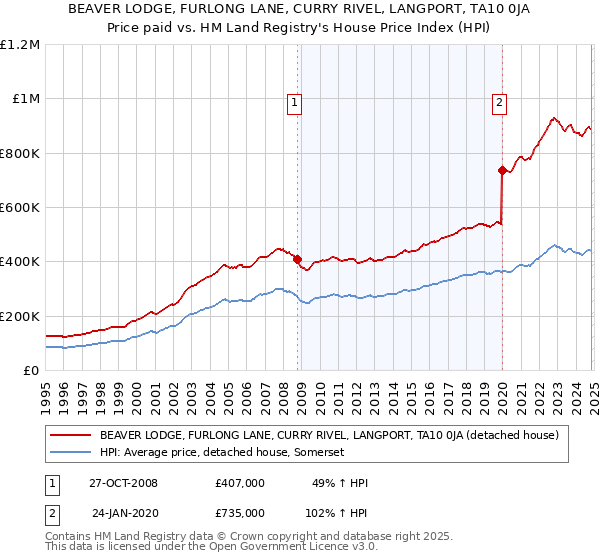 BEAVER LODGE, FURLONG LANE, CURRY RIVEL, LANGPORT, TA10 0JA: Price paid vs HM Land Registry's House Price Index