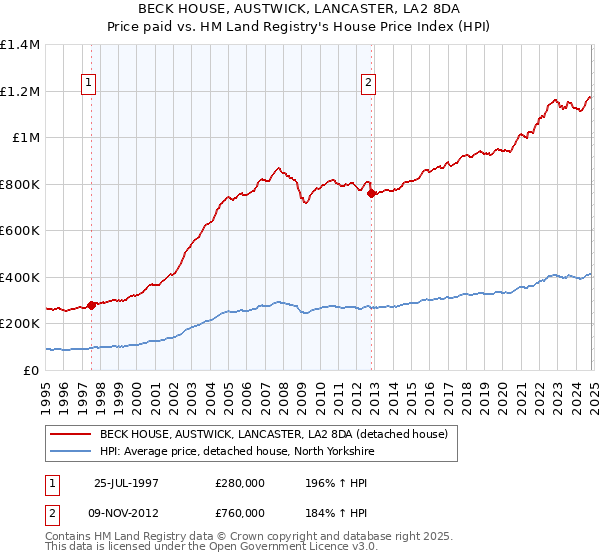 BECK HOUSE, AUSTWICK, LANCASTER, LA2 8DA: Price paid vs HM Land Registry's House Price Index