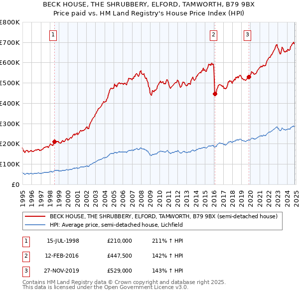 BECK HOUSE, THE SHRUBBERY, ELFORD, TAMWORTH, B79 9BX: Price paid vs HM Land Registry's House Price Index