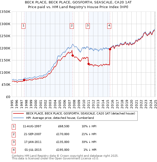 BECK PLACE, BECK PLACE, GOSFORTH, SEASCALE, CA20 1AT: Price paid vs HM Land Registry's House Price Index