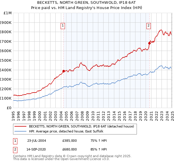 BECKETTS, NORTH GREEN, SOUTHWOLD, IP18 6AT: Price paid vs HM Land Registry's House Price Index