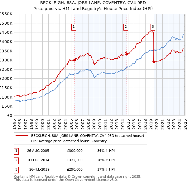 BECKLEIGH, 88A, JOBS LANE, COVENTRY, CV4 9ED: Price paid vs HM Land Registry's House Price Index