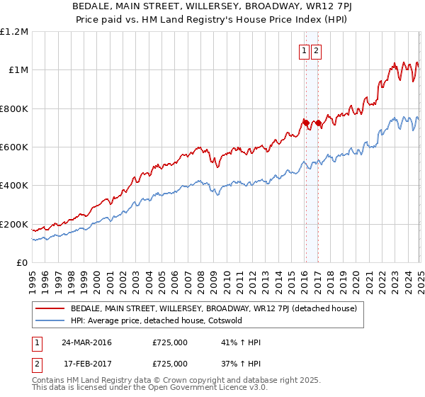 BEDALE, MAIN STREET, WILLERSEY, BROADWAY, WR12 7PJ: Price paid vs HM Land Registry's House Price Index