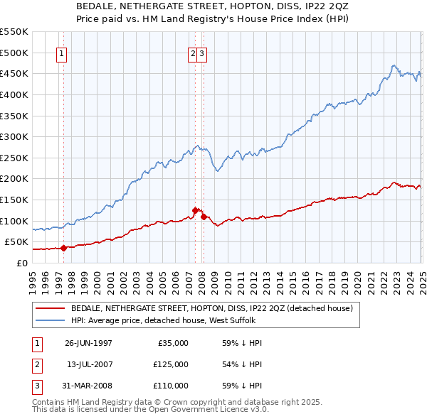 BEDALE, NETHERGATE STREET, HOPTON, DISS, IP22 2QZ: Price paid vs HM Land Registry's House Price Index