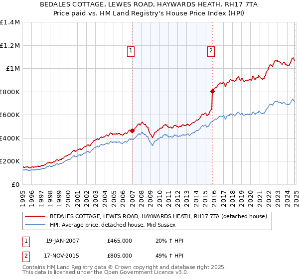 BEDALES COTTAGE, LEWES ROAD, HAYWARDS HEATH, RH17 7TA: Price paid vs HM Land Registry's House Price Index