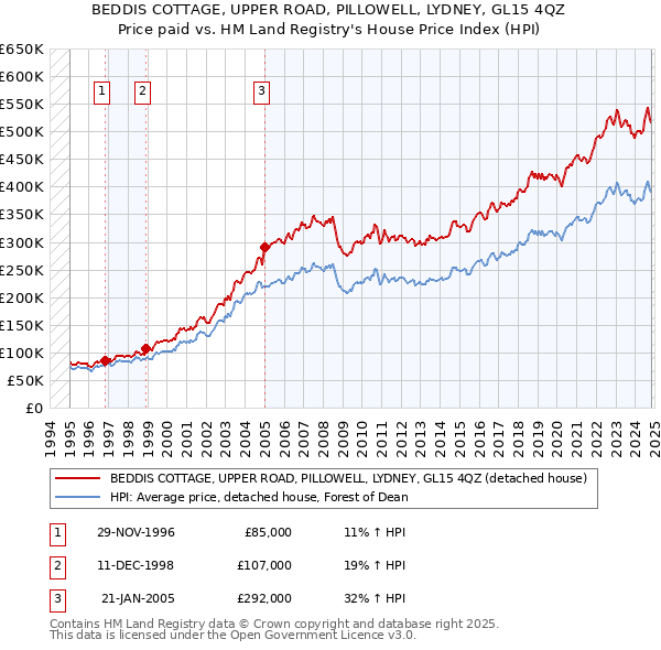 BEDDIS COTTAGE, UPPER ROAD, PILLOWELL, LYDNEY, GL15 4QZ: Price paid vs HM Land Registry's House Price Index