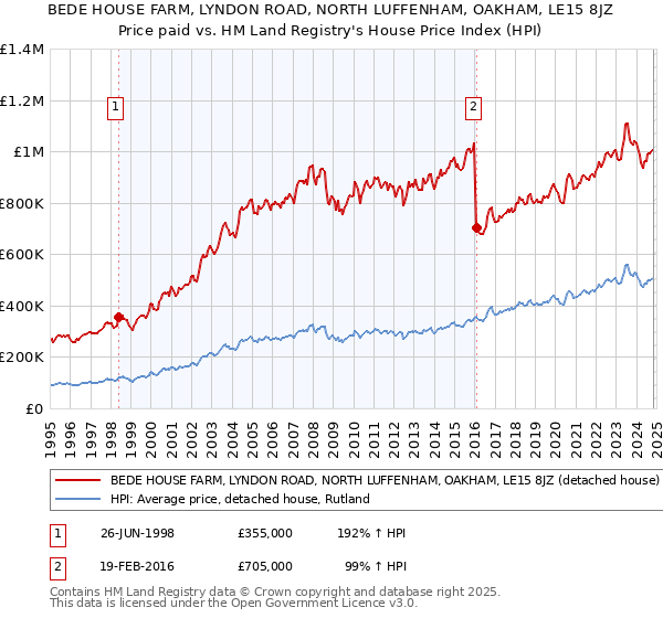 BEDE HOUSE FARM, LYNDON ROAD, NORTH LUFFENHAM, OAKHAM, LE15 8JZ: Price paid vs HM Land Registry's House Price Index