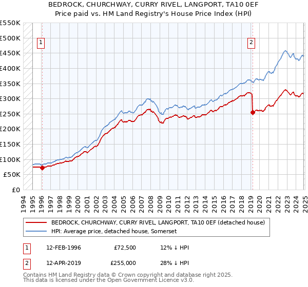 BEDROCK, CHURCHWAY, CURRY RIVEL, LANGPORT, TA10 0EF: Price paid vs HM Land Registry's House Price Index