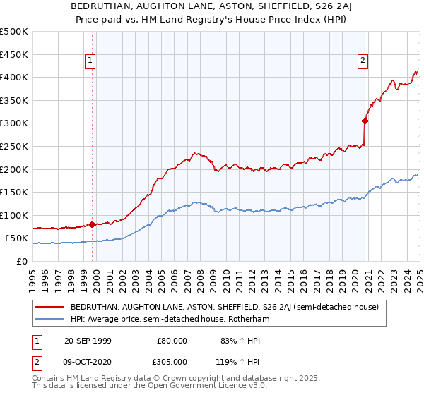 BEDRUTHAN, AUGHTON LANE, ASTON, SHEFFIELD, S26 2AJ: Price paid vs HM Land Registry's House Price Index