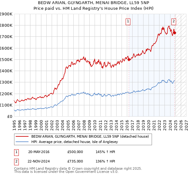 BEDW ARIAN, GLYNGARTH, MENAI BRIDGE, LL59 5NP: Price paid vs HM Land Registry's House Price Index